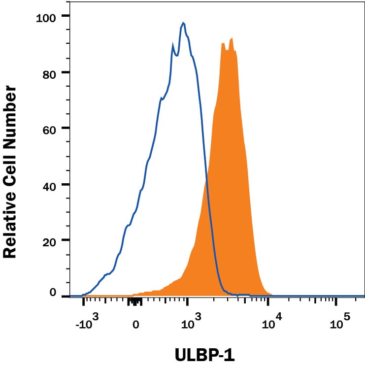 Detection of ULBP-1 antibody in MOLT-4 Human Cell Line antibody by Flow Cytometry.
