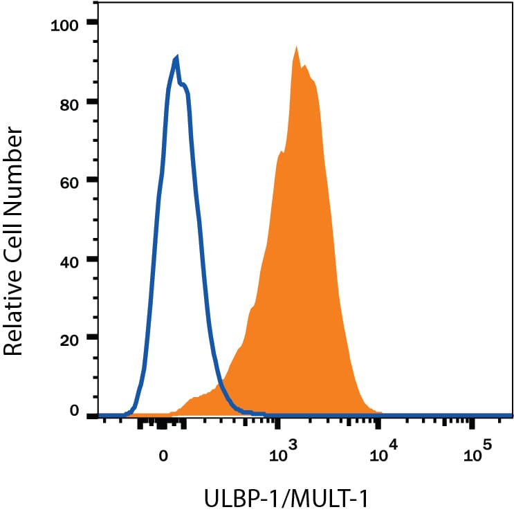 Detection of ULBP-1 antibody in A20 Mouse Cell Line antibody by Flow Cytometry.