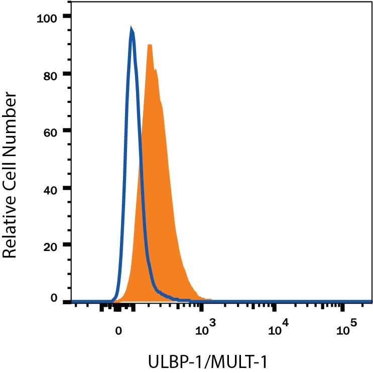 Detection of ULBP-1 antibody in A20 Mouse Cell Line antibody by Flow Cytometry.