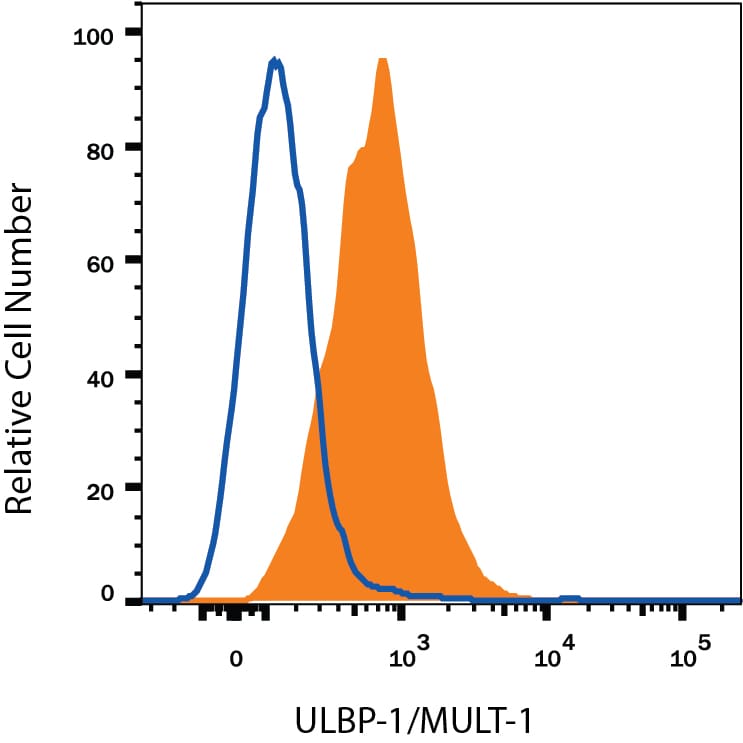 Detection of ULBP-1 antibody in A20 Mouse Cell Line antibody by Flow Cytometry.