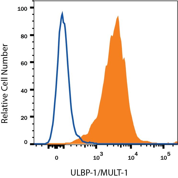 Detection of ULBP-1 antibody in A20 Mouse Cell Line antibody by Flow Cytometry.