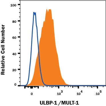 Detection of ULBP-1 antibody in A20 Mouse Cell Line antibody by Flow Cytometry.