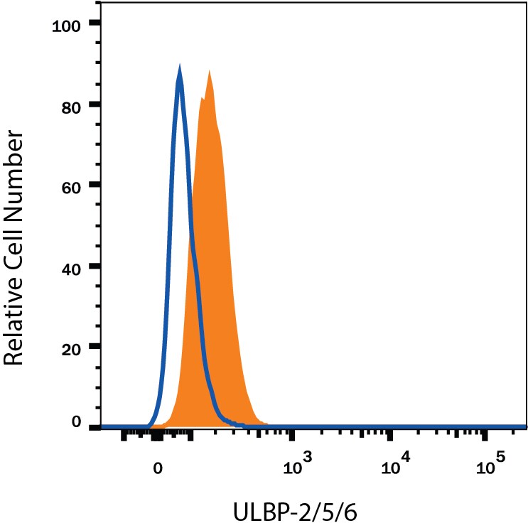 Detection of ULBP-2/5/6 antibody in HT1080 Human Cell Line antibody by Flow Cytometry.