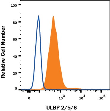 Detection of ULBP-2/5/6 antibody in HT1080 Human Cell Line antibody by Flow Cytometry.