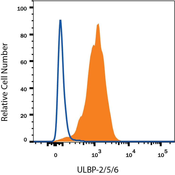 Detection of ULBP-2/5/6 antibody in HT1080 Human Cell Line antibody by Flow Cytometry.