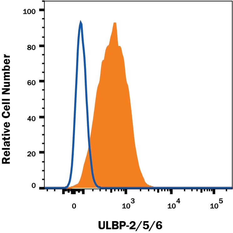 Detection of ULBP-2/5/6 antibody in HT1080 Human Cell Line antibody by Flow Cytometry.