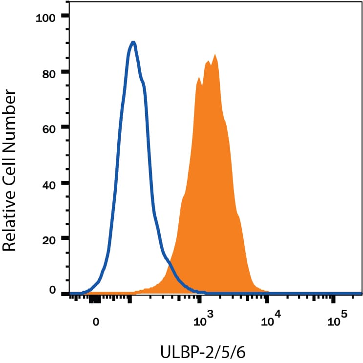 Detection of ULBP-2/5/6 antibody in HT1080 Human Cell Line antibody by Flow Cytometry.