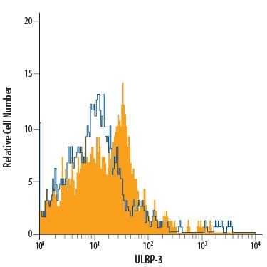 Detection of ULBP‑3 antibody in Human monocyte-derived dendritic cells antibody by Flow Cytometry.