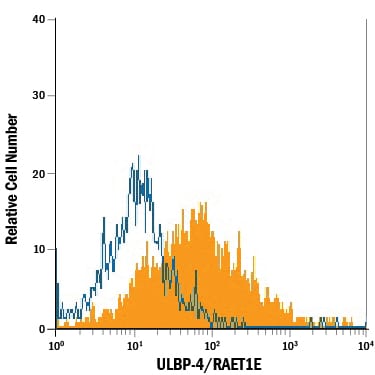 Detection of ULBP‑4/RAET1E antibody in HepG2 Human Cell Line antibody by Flow Cytometry.