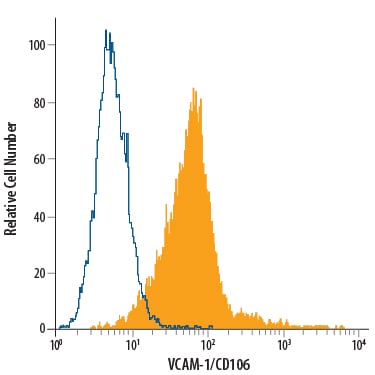 Detection of VCAM-1/CD106 antibody in HuT 78 Human Cell Line antibody by Flow Cytometry.