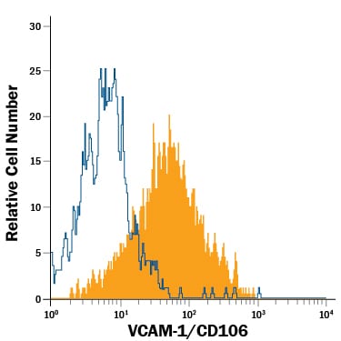 Detection of VCAM-1/CD106 antibody in bEnd.3 Mouse Cell Line antibody by Flow Cytometry.