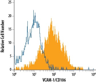 Detection of VCAM-1/CD106 antibody in bEnd.3 Mouse Cell Line antibody by Flow Cytometry.