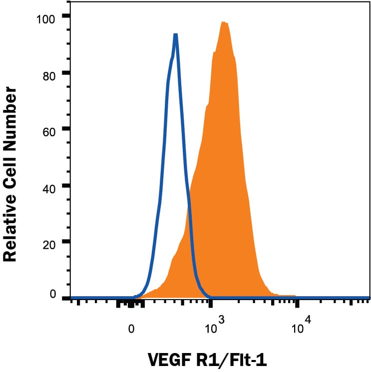 Detection of VEGF R1/Flt-1 antibody in Human PBMC Monocytes antibody by Flow Cytometry.