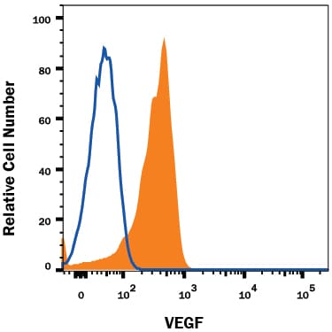 Detection of VEGF antibody in U937 Human Cell Line antibody by Flow Cytometry.