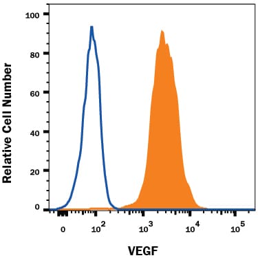 Detection of VEGF antibody in U937 Human Cell Line antibody by Flow Cytometry.
