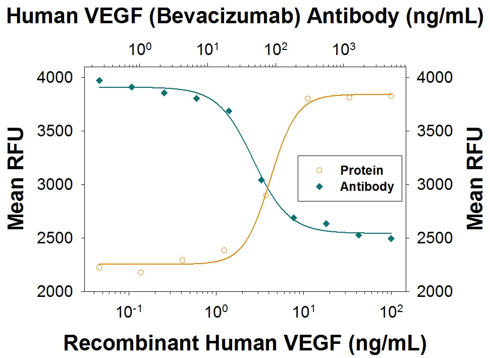 Cell Proliferation Induced by VEGF165and Neutralization by Human VEGF (Bevacizumab Biosimilar) Antibody.