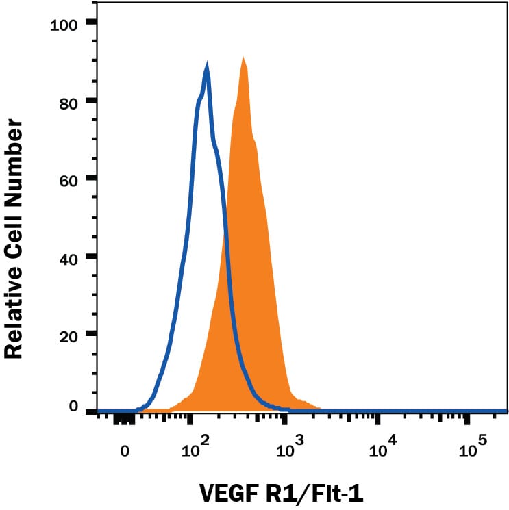 Detection of VEGF R1/Flt-1 antibody in HUVEC Human Cells antibody by Flow Cytometry.