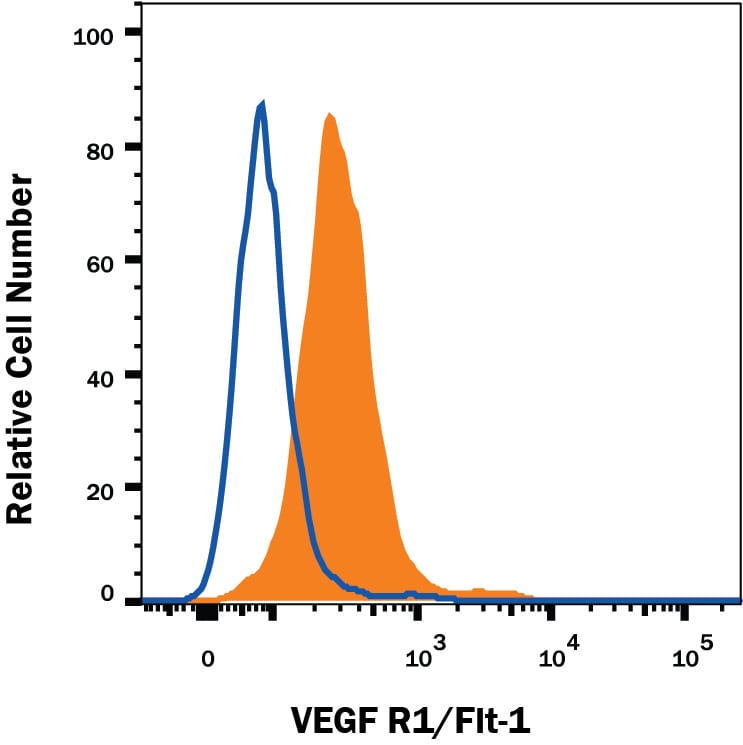 Detection of VEGF R1/Flt-1 antibody in HUVEC Human Cells antibody by Flow Cytometry.