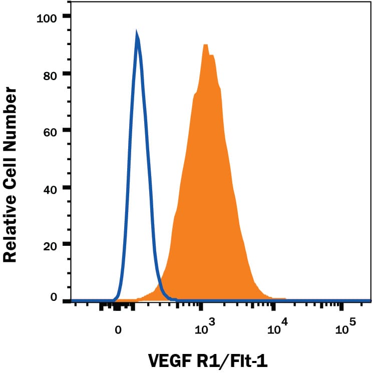 Detection of VEGF R1/Flt-1 antibody in bEnd.3 Mouse Cell Line antibody by Flow Cytometry.