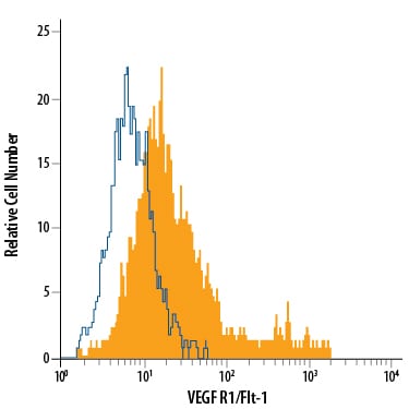 Detection of VEGFR1/Flt-1 antibody in HUVEC Human Cells antibody by Flow Cytometry.