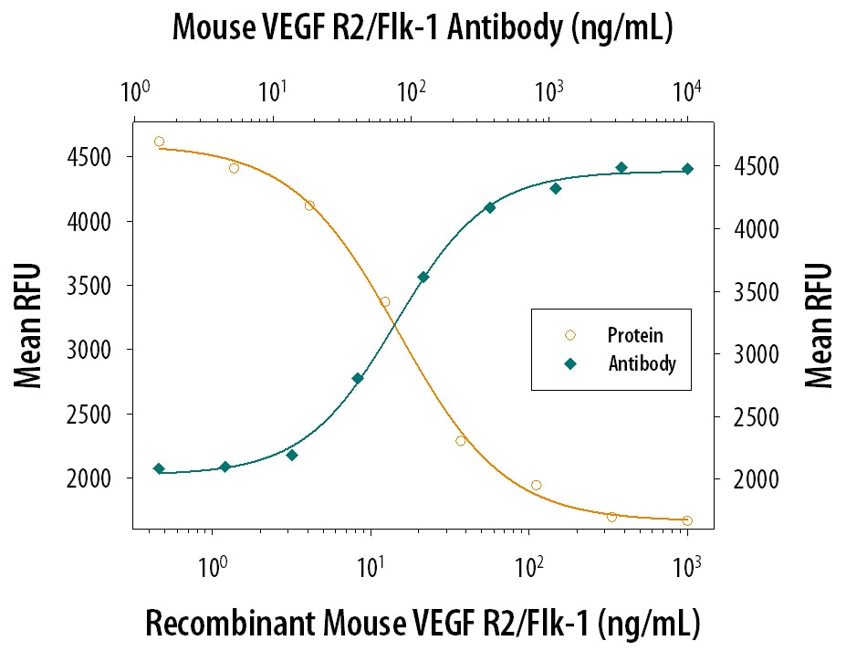 VEGFR2/KDR/Flk‑1 Inhibition of VEGF-dependent Cell Proliferation and Neutralization by Mouse VEGFR2/KDR/Flk‑1 Antibody.
