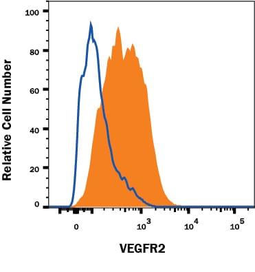 Detection of VEGF R2/KDR/Flk-1 antibody in HUVEC Human Cells antibody by Flow Cytometry.