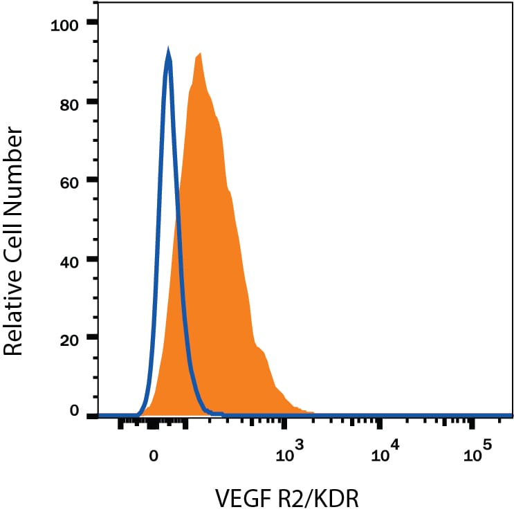 Detection of VEGF R2/KDR/Flk-1 antibody in HUVEC Human Cells antibody by Flow Cytometry.