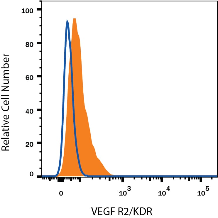 Detection of VEGF R2/KDR/Flk-1 antibody in HUVEC Human Cells antibody by Flow Cytometry.