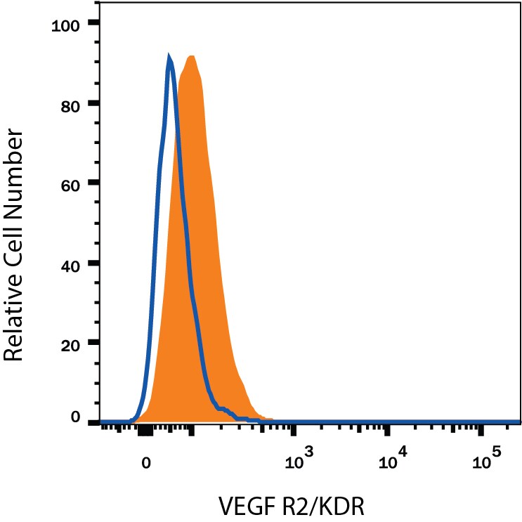 Detection of VEGF R2/KDR/Flk-1 antibody in HUVEC Human Cells antibody by Flow Cytometry.