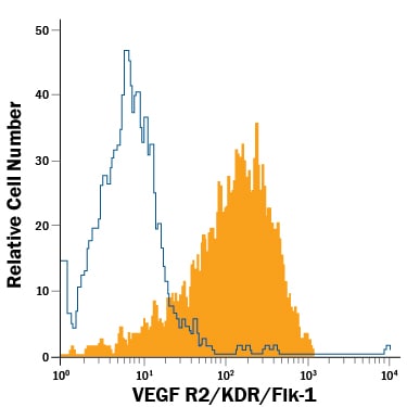 Detection of VEGF R2/KDR/Flk-1 antibody in bEnd.3 Mouse Cell Line antibody by Flow Cytometry.