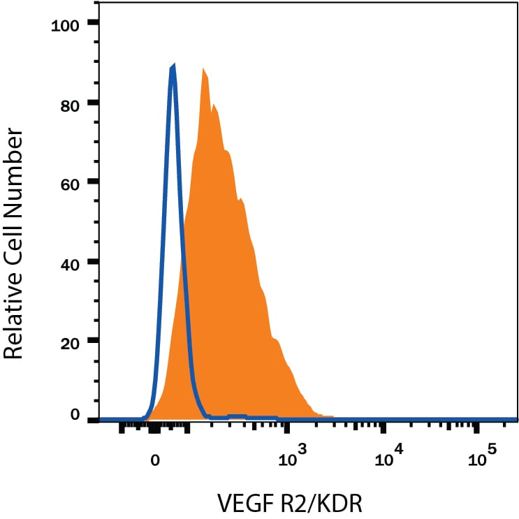 Detection of VEGFR2/KDR/Flk-1 antibody in HUVEC Human Cells antibody by Flow Cytometry.