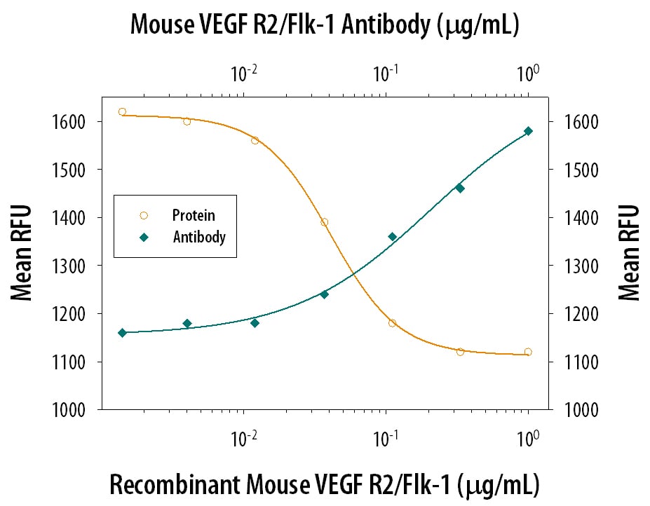 VEGFR2/KDR/Flk‑1 Inhibition of VEGF-dependent Cell Proliferation and Neutralization by Mouse VEGFR2/KDR/Flk‑1 Antibody.