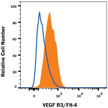 Detection of VEGF R3/Flt-4 antibody in HUVEC Human Cells antibody by Flow Cytometry.