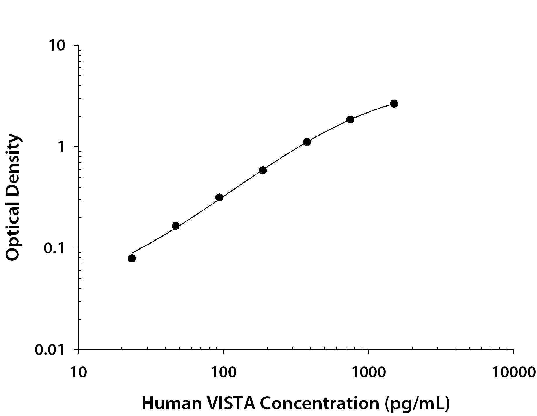 Human VISTA/B7-H5/PD-1H Antibody in ELISA Standard Curve.