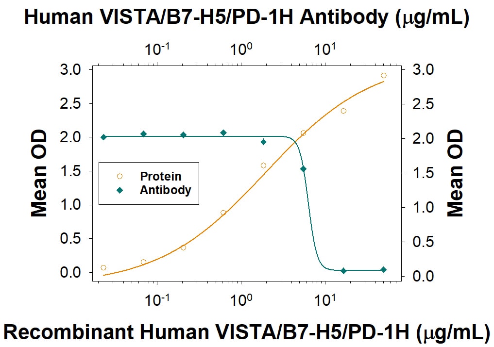 VISTA/B7-H5/PD-1H Binding to VSIG3 Blocked by Human VISTA/B7-H5/PD-1H Antibody.