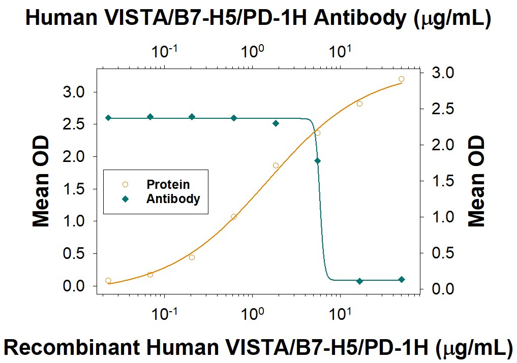 VISTA/B7-H5/PD-1H Binding to VSIG3 Blocked by Human VISTA/B7-H5/PD-1H Antibody.