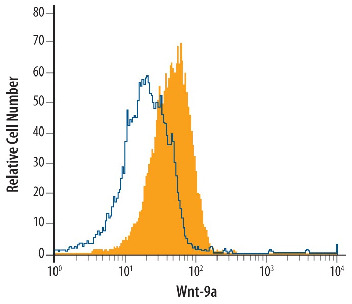 Detection of Wnt-9a antibody in MCF-7 Human Cell Line antibody by Flow Cytometry.