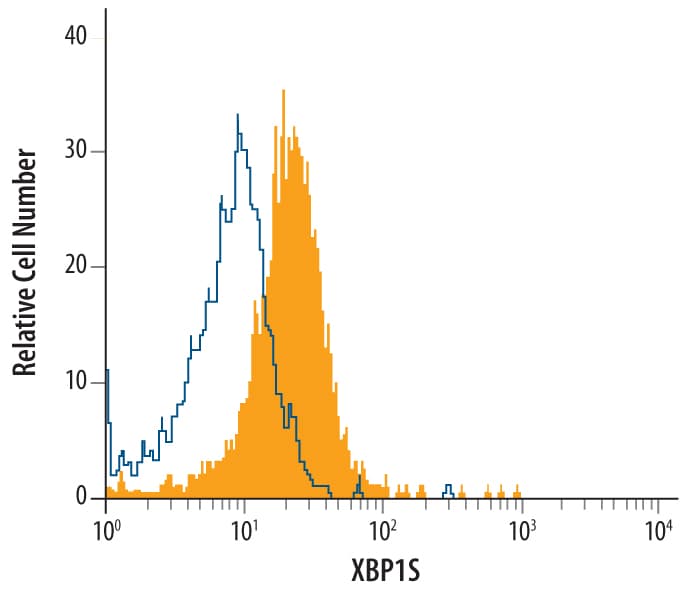 Detection of XBP1S antibody in RPMI 8226 Human Cell Line antibody by Flow Cytometry.