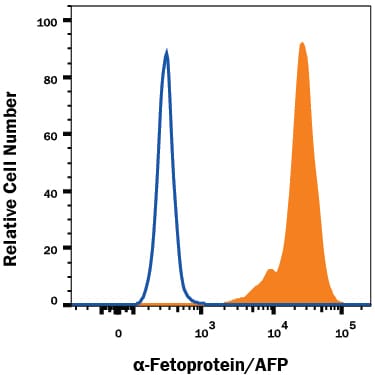 Detection of a-Fetoprotein/AFP antibody in HepG2 Human Cell Line antibody by Flow Cytometry.