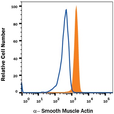 Detection of a-Smooth Muscle Actin antibody in Human Blood Monocytes antibody by Flow Cytometry.