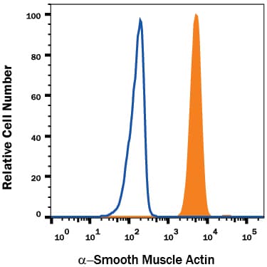 Detection of a-Smooth Muscle Actin antibody in Human PBMCs antibody by Flow Cytometry.