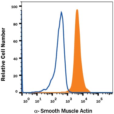 Detection of a-Smooth Muscle Actin antibody in Human Blood Monocytes antibody by Flow Cytometry.