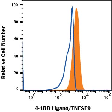 Detection of 4-1BB Ligand/TNFSF9 antibody in Human Daudi cell line antibody by Flow Cytometry.