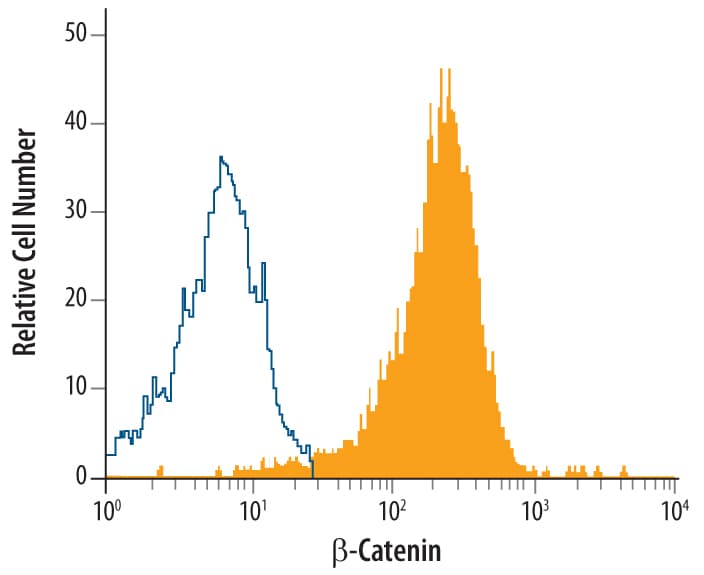 Detection of  beta ‑Catenin antibody in HeLa Human Cell Line antibody by Flow Cytometry.