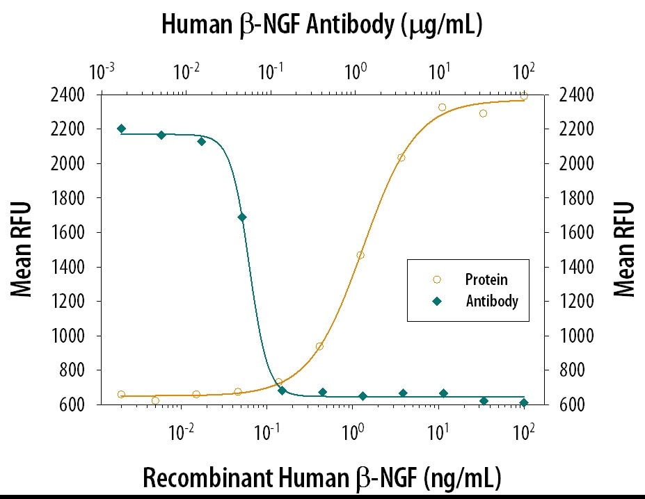 Cell Proliferation Induced by  beta ‑NGF and Neutralization by Human  beta ‑NGF Antibody.