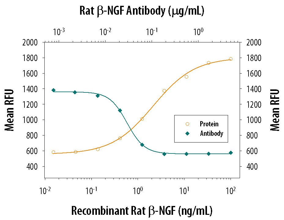 Cell Proliferation Induced by  beta ‑NGF and Neutralization by Rat  beta ‑NGF Antibody.