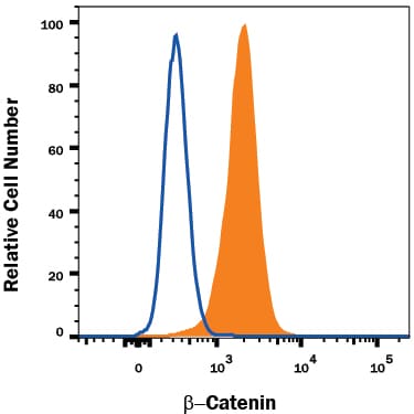 Detection of  beta -Catenin antibody in HeLa Human Cell Line antibody by Flow Cytometry.