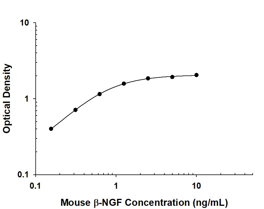 Mouse  beta -NGF Antibody in ELISA Standard Curve.