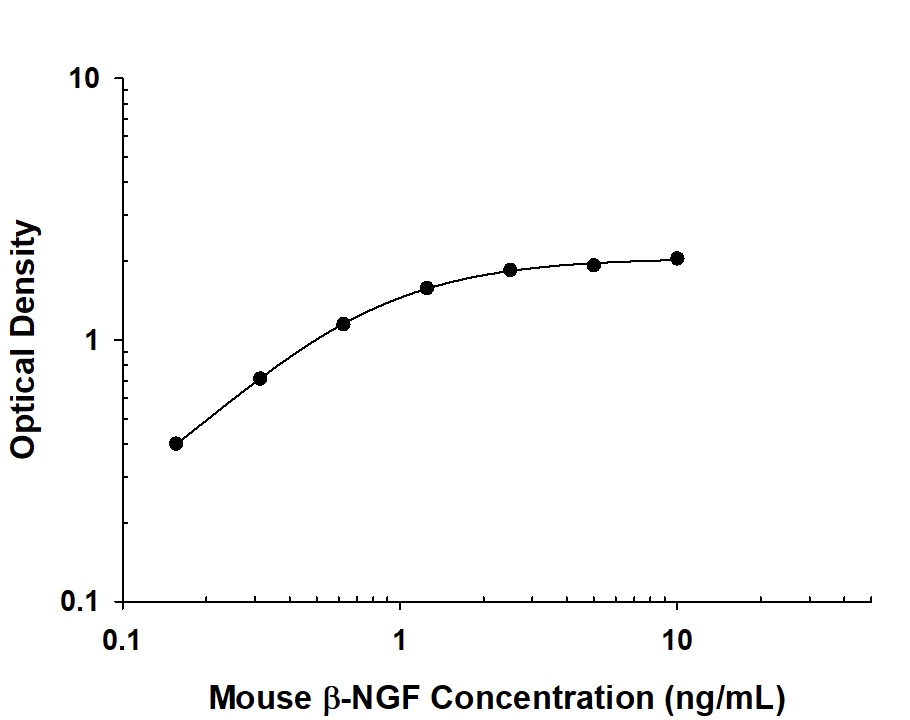 Mouse  beta -NGF Antibody in ELISA Standard Curve.