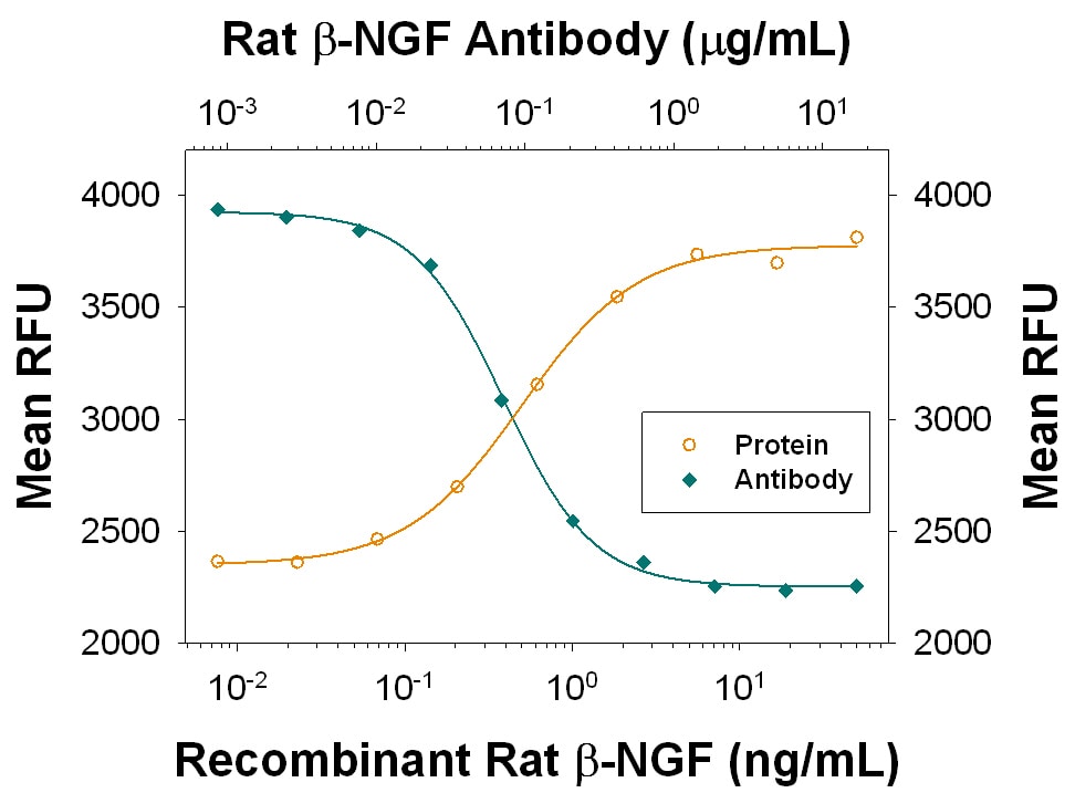 Proliferation Induced by  beta -NGF and Neutralization by Rat  beta ‑NGF Antibody.